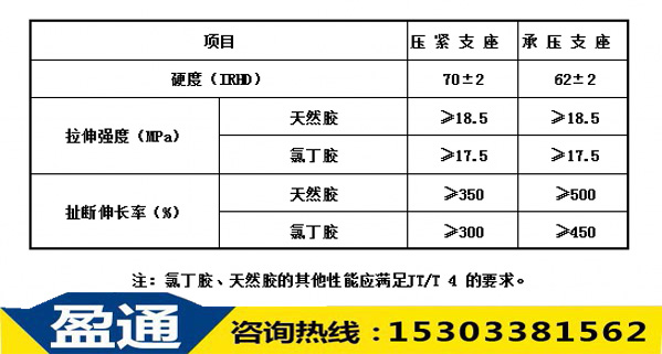 表4：橡膠壓緊支座、承壓支座的橡膠的物理機械性能