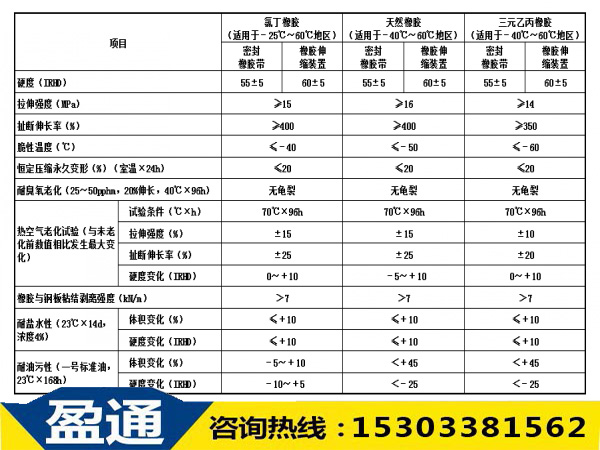 橡膠板式伸縮縫性能表.jpg 橡膠板式伸縮縫性能表.jpg